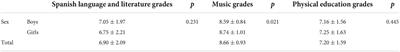 Influence of performance in Spanish language and literature on physical education and music grades